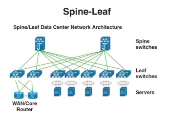 Modern Spine-Leaf Architecture